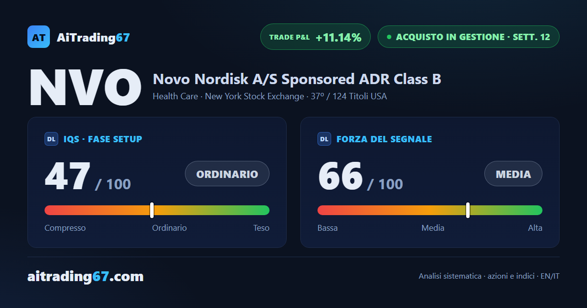 Novo Nordisk cede il 3,1% ma il MACD settimanale torna positivo