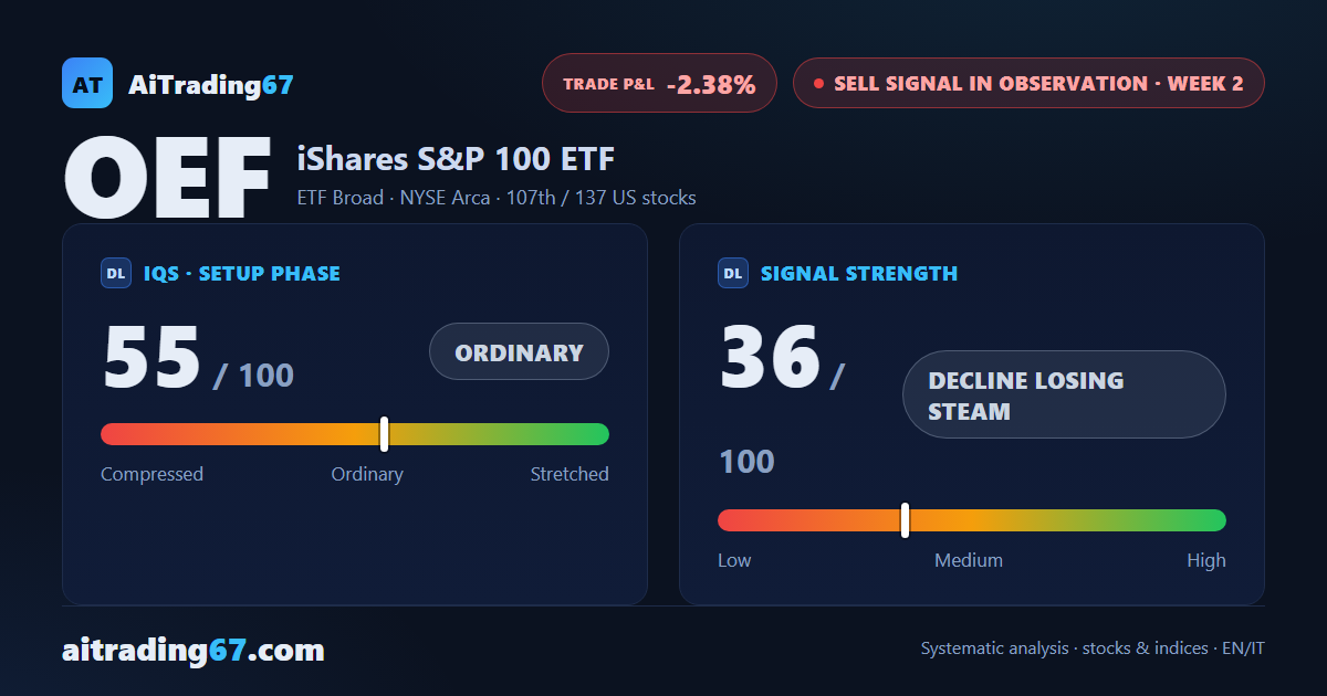 iShares S&P 100 ETF: the decline loses steam, squeezed between two nearby levels