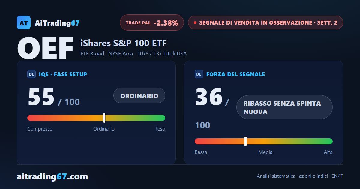 iShares S&P 100 ETF: il ribasso perde spinta, stretto fra due livelli vicini