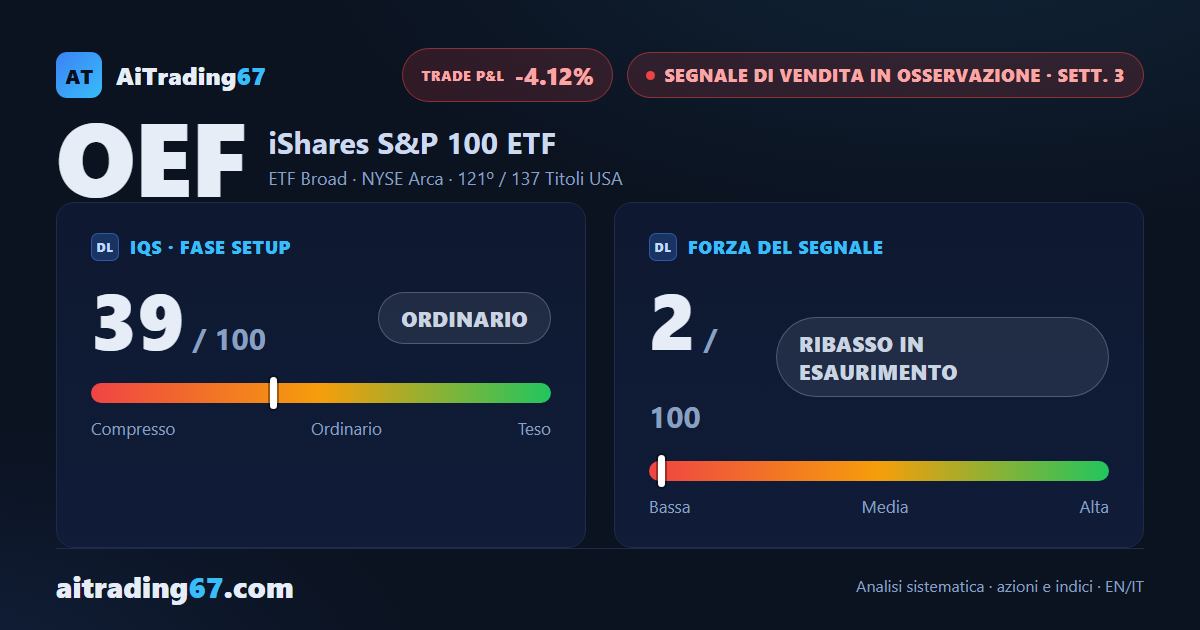 iShares S&P 100 sale dell'1,7%: il Segnale di Vendita è quasi esaurito