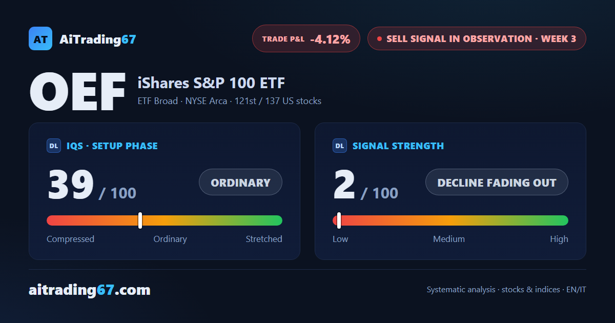 iShares S&P 100 climbs 1.7%: the Sell signal is nearly spent