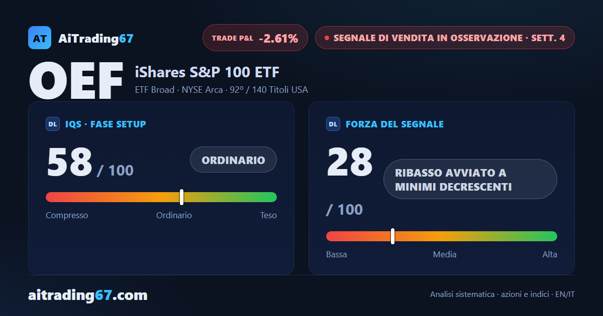 OEF cede l'1,5% e il segnale di vendita torna a minimi decrescenti
