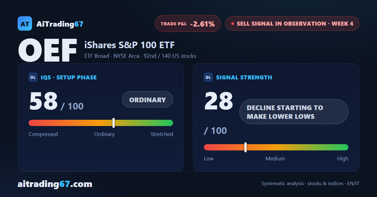 OEF slips 1.5% as the sell signal returns to making lower lows
