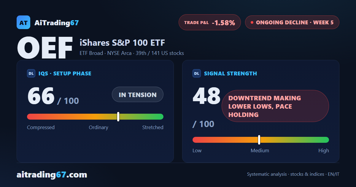 iShares S&P 100 ETF slips 1.0% as the MACD completes its bearish cross