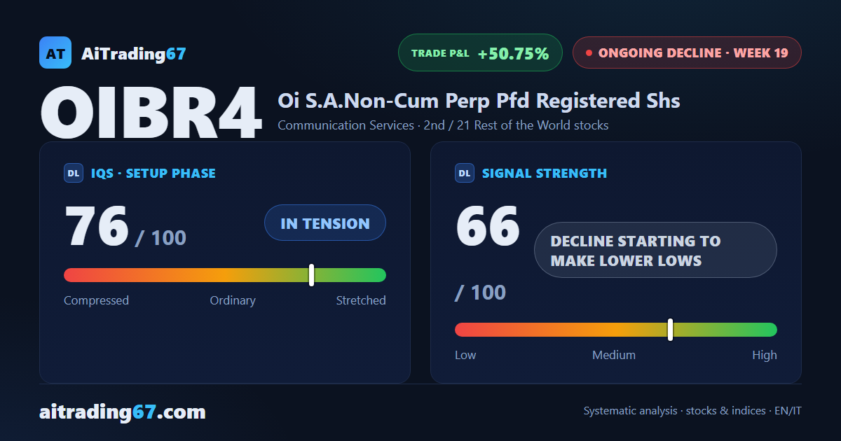 Oi drops 17.5% after its rebound is rejected at the 7-day high