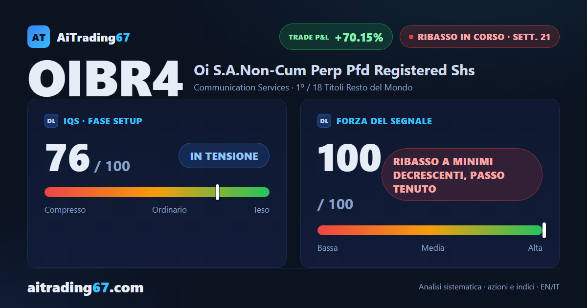 Oi crolla del 33,3%: il segnale di vendita accelera alla 21ª settimana