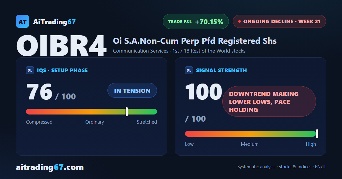 Oi plunges 33.3%, extending a Sell signal already 21 weeks old