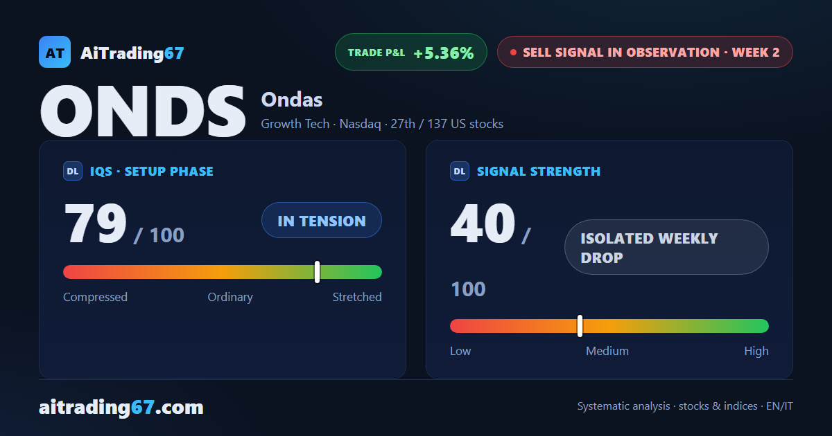 Ondas Inc.: sell signal in week 2, signal strength holding at 40