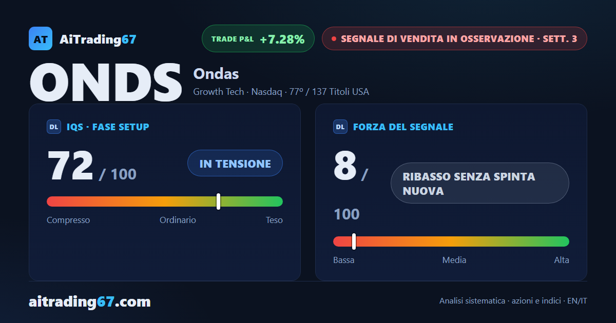 Ondas cede il 2%: il rimbalzo dal doppio minimo si spegne sotto i venditori