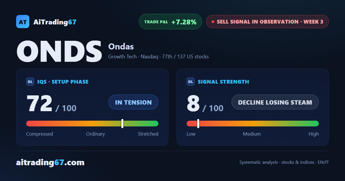 Ondas slips 2% as the double-bottom bounce fades under seller pressure