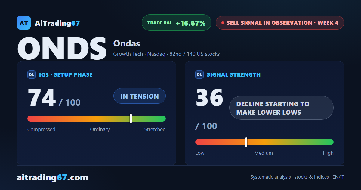 Ondas drops 10.1% as the sell signal regains its footing