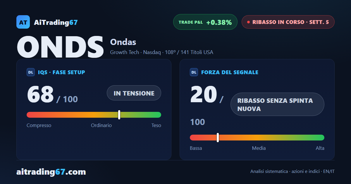 Ondas balza il 19,5% da un doppio minimo, ma la media a 50 settimane lo respinge