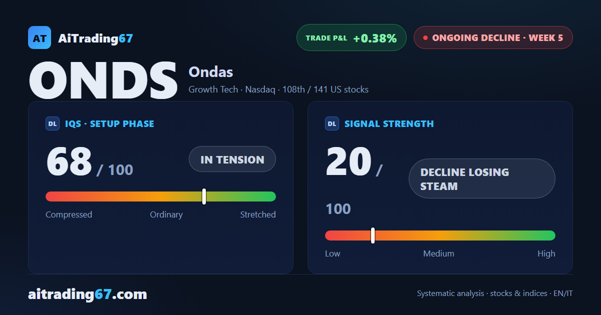 Ondas jumps 19.5% off a double bottom, but the 50-week average turns it back