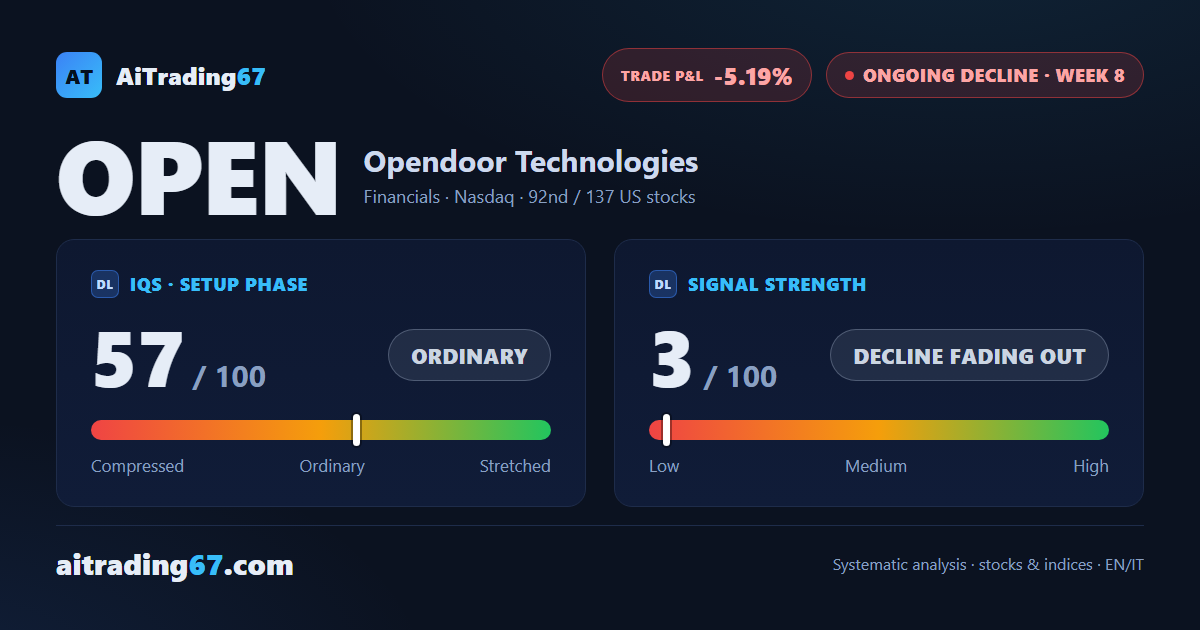 Opendoor slips 2.8% as sellers retake control after last week's bounce