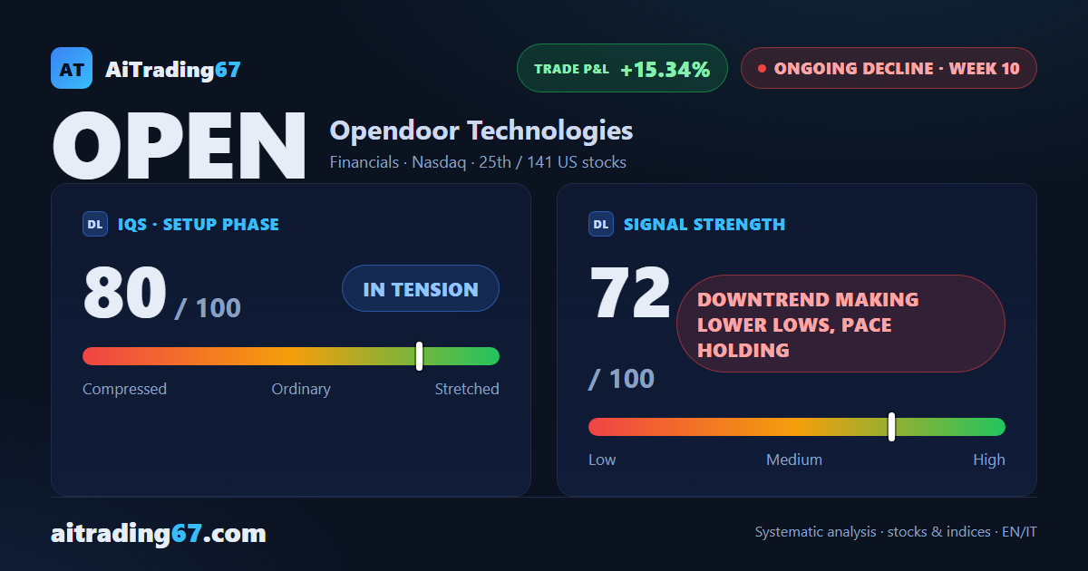 Opendoor sinks another 14.8%: the decline speeds up with sellers at 92%