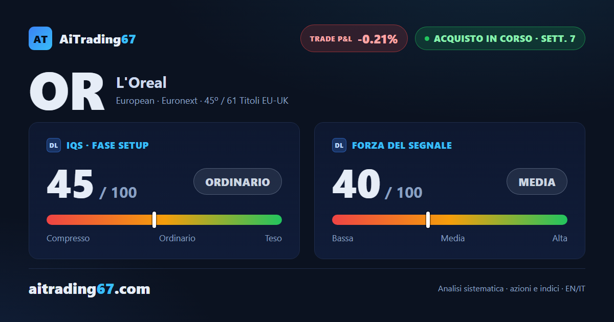L'Oréal sale dello 0,2% e resta bloccata tra i supporti, il segnale si affievolisce