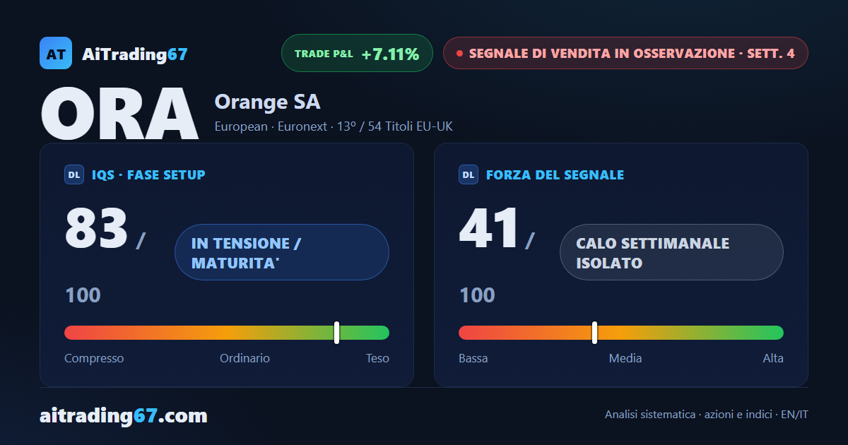 Orange (+0,1%): il ribasso si ferma dopo settimane di minimi decrescenti