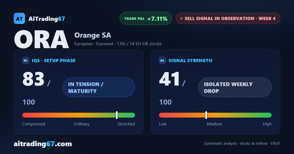Orange (+0.1%): the decline stalls after weeks of lower lows