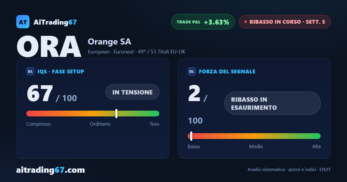 Orange sale del 3,7% e il segnale di vendita perde ancora fiato