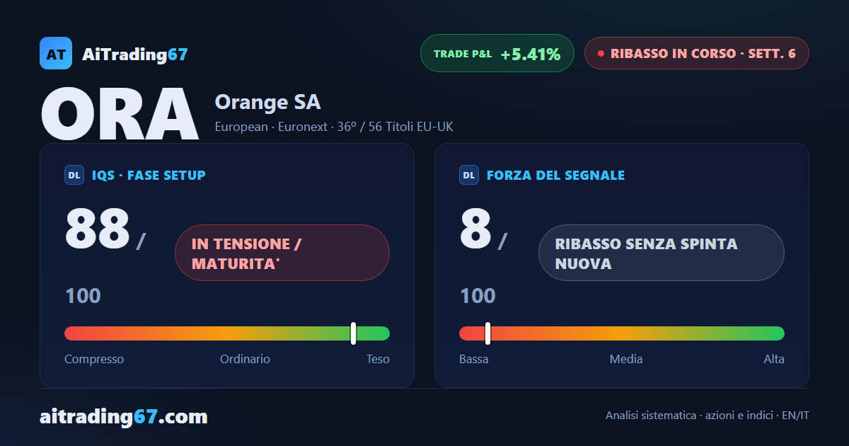 Orange cede l'1,9% e i venditori riprendono il comando dei volumi