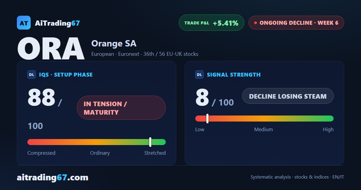 Orange slips 1.9% as sellers retake control of the tape