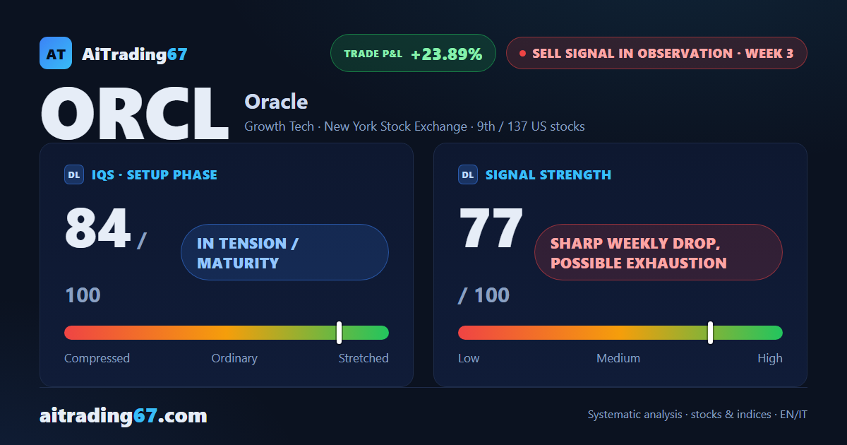 Oracle: down 5.6% on the week, signal strength at 84 out of 100