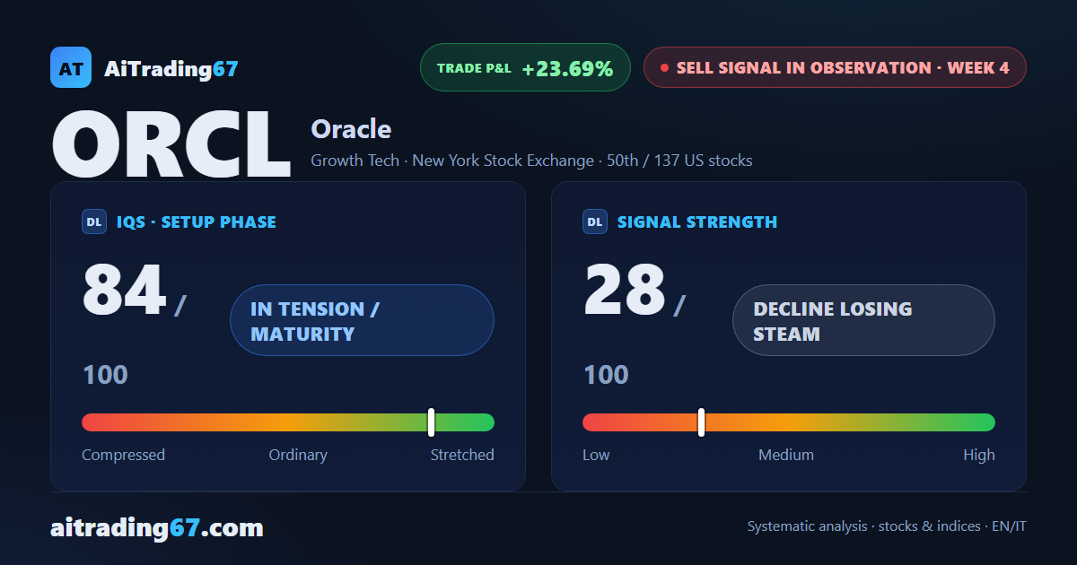 Oracle closes flat at +0.3% as distribution builds beneath the surface