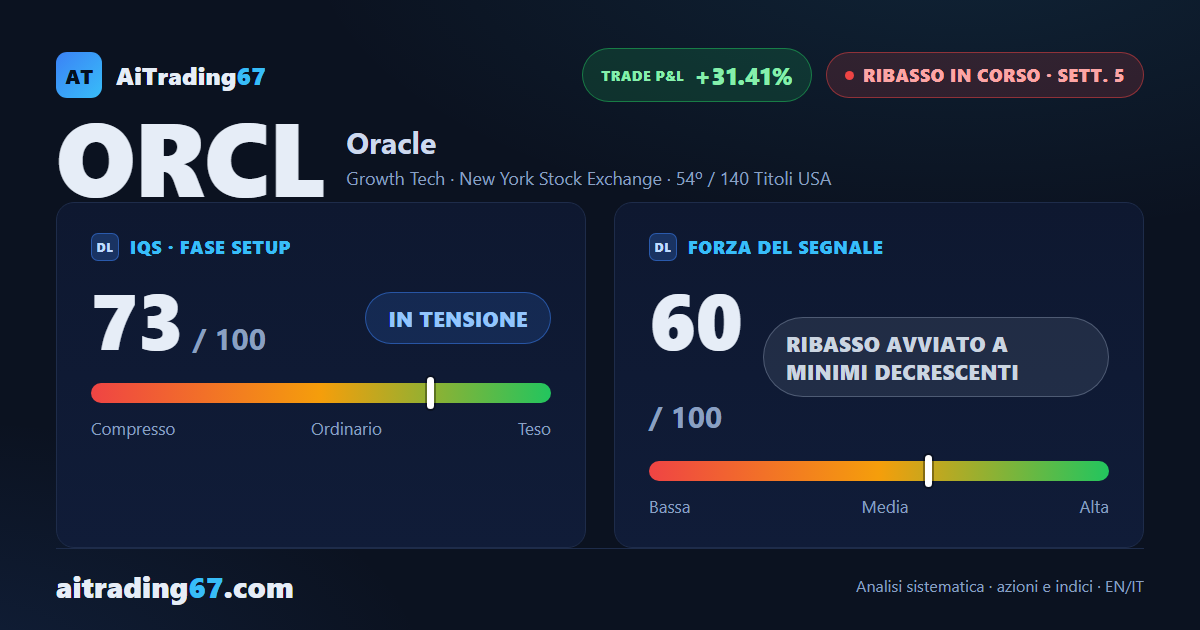 Oracle cede il 10,1%, il ribasso tocca il minimo delle ultime 7 sedute