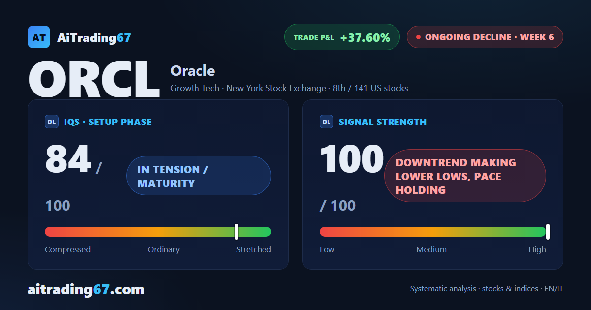Oracle drops 9% as sellers control 98% of volume