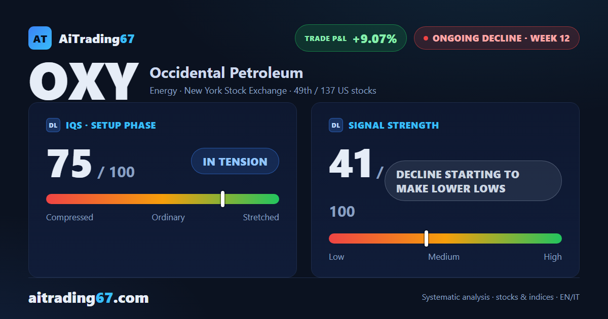 Occidental Petroleum · week 12 of a sell signal