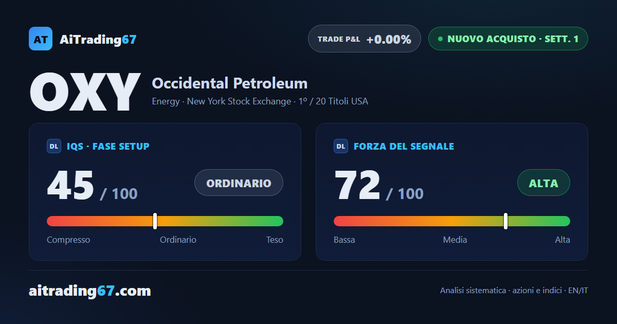 Occidental Petroleum sale del 3,7% e apre un nuovo segnale di acquisto