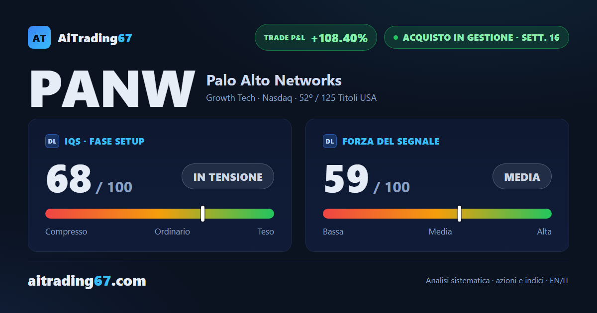 Palo Alto Networks a +108% dall'ingresso: la corsa accelera, ma 2 segnali chiedono cautela