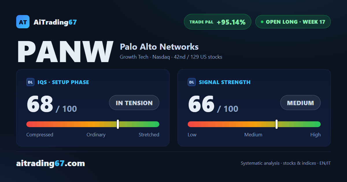 Palo Alto Networks slips 6.4%, snapping its three-week winning streak