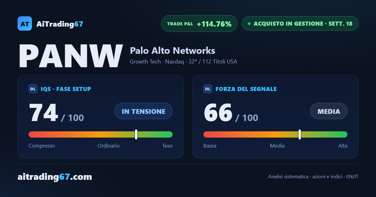 Palo Alto Networks guadagna il 10,1%: i compratori riprendono il comando