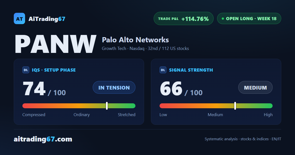 Palo Alto Networks jumps 10.1% as buyers retake control