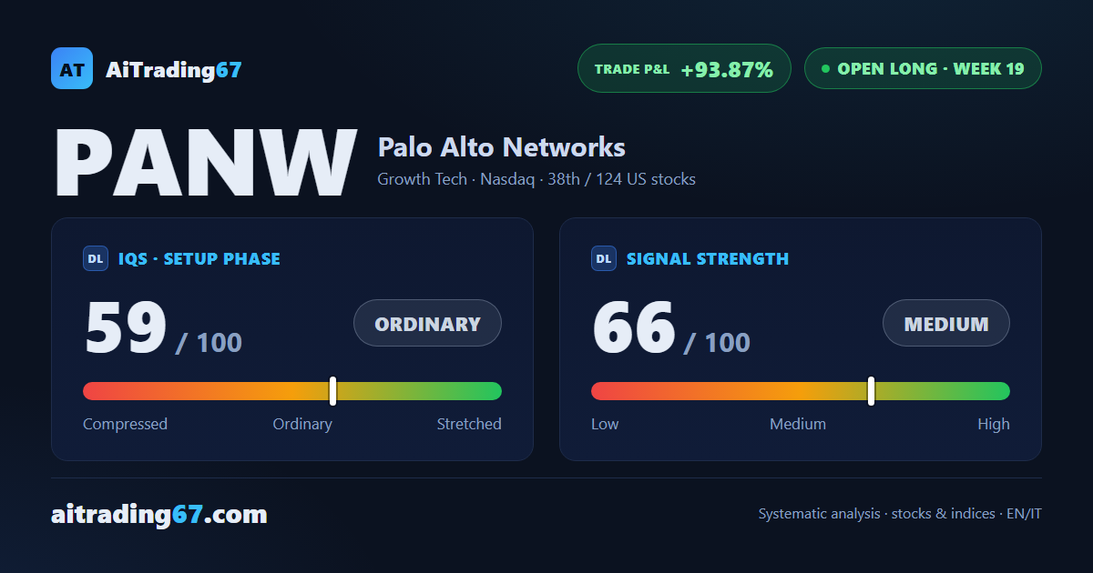 Palo Alto Networks drops 9.7% as sellers take control, but the structure holds
