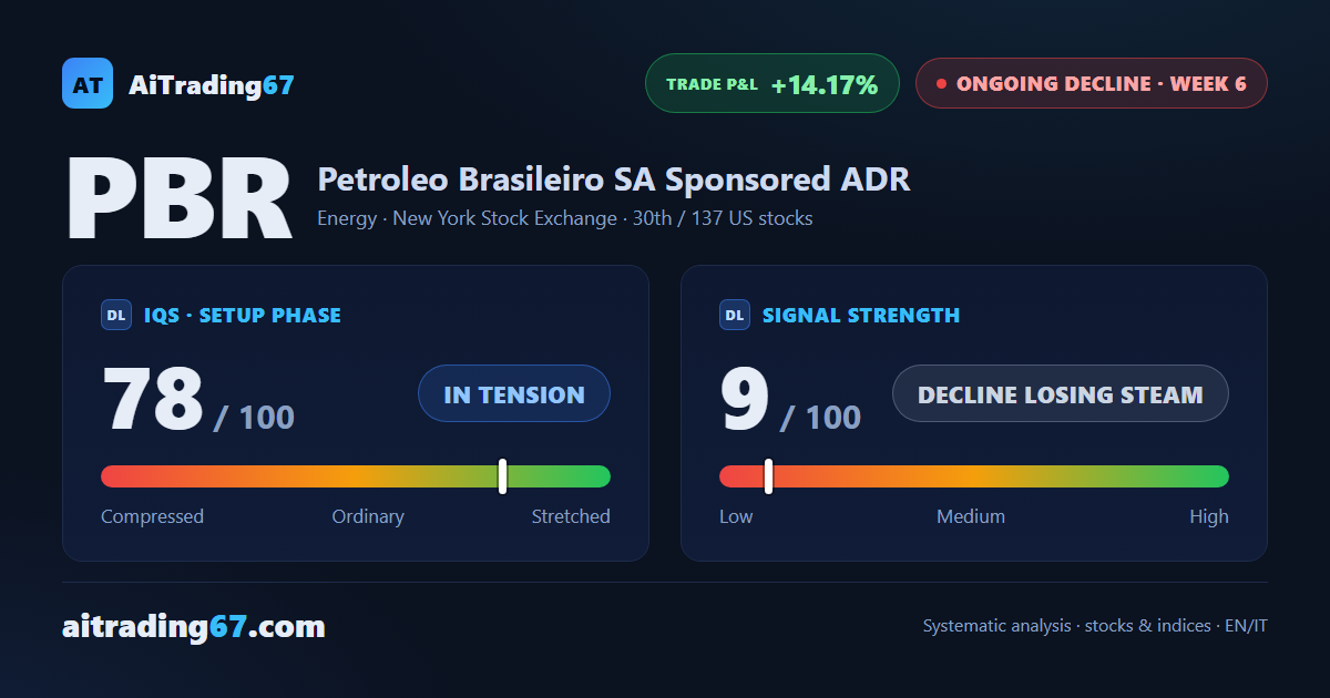 Petrobras: the decline slows but distribution stays heavy