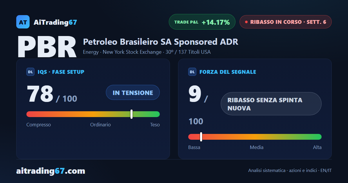 Petrobras: il ribasso rallenta ma la distribuzione resta accentuata