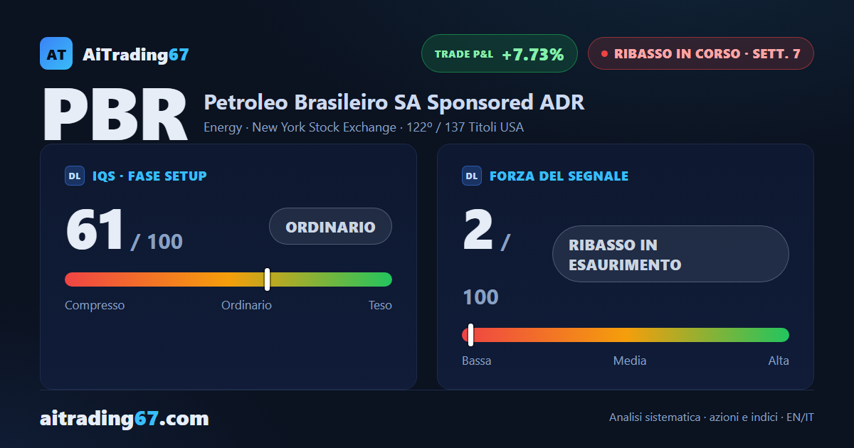 Petrobras scatta del 7,5% con volumi d'acquisto record, il ribasso rallenta