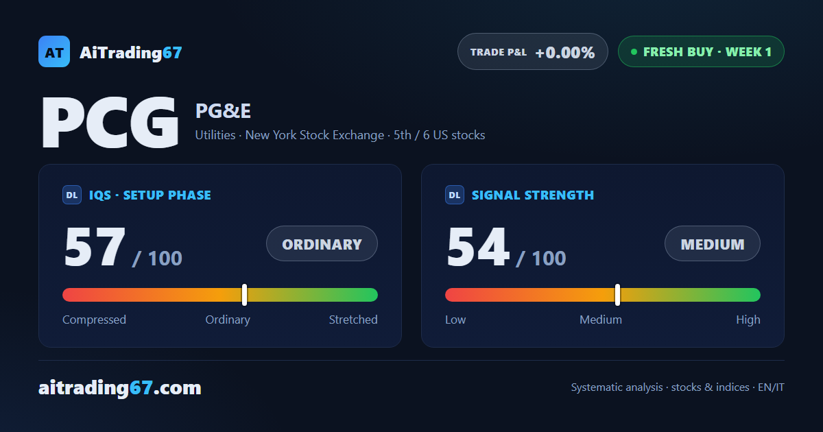 PG&E gains 0.7% as the picture flips: from a sell signal to a fresh buy