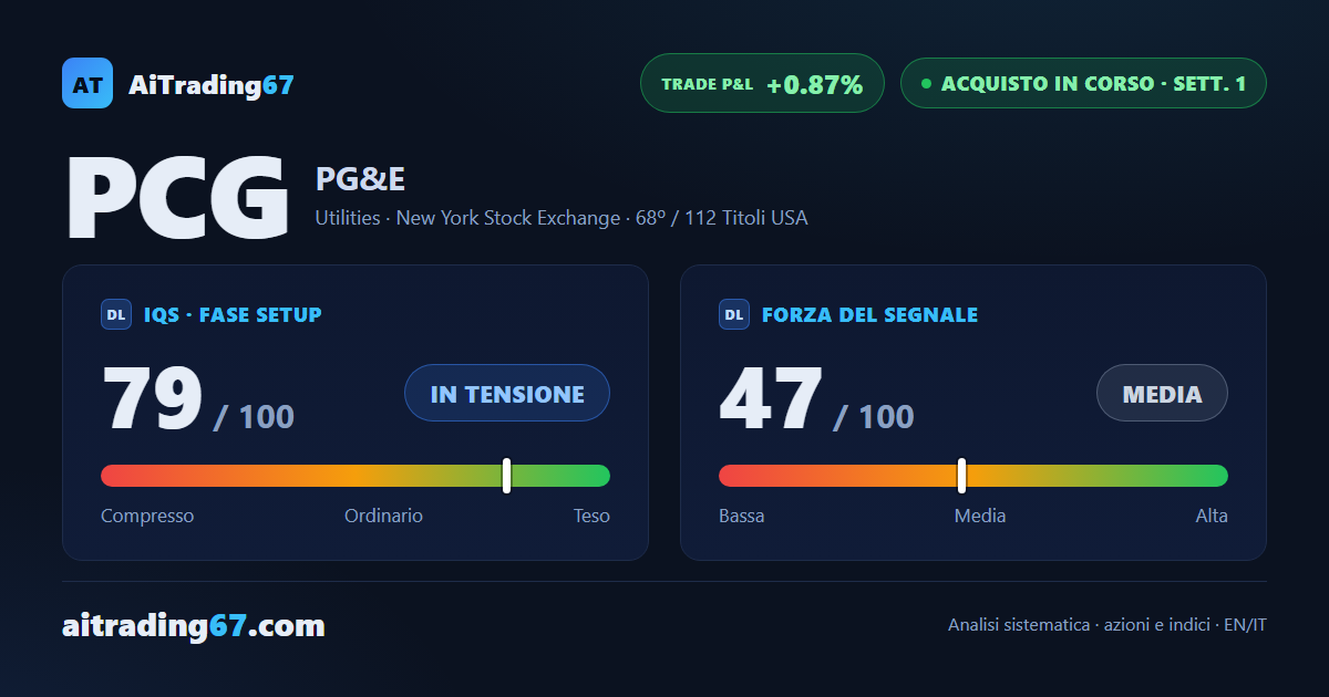 PG&E sale dello 0,9% e conferma il segnale di acquisto sul doppio minimo in area 16