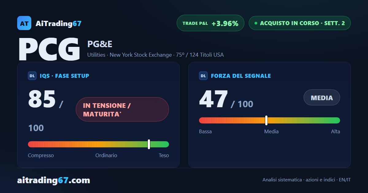 PG&E sale del 3,1% e il doppio minimo in area 16 continua a reggere