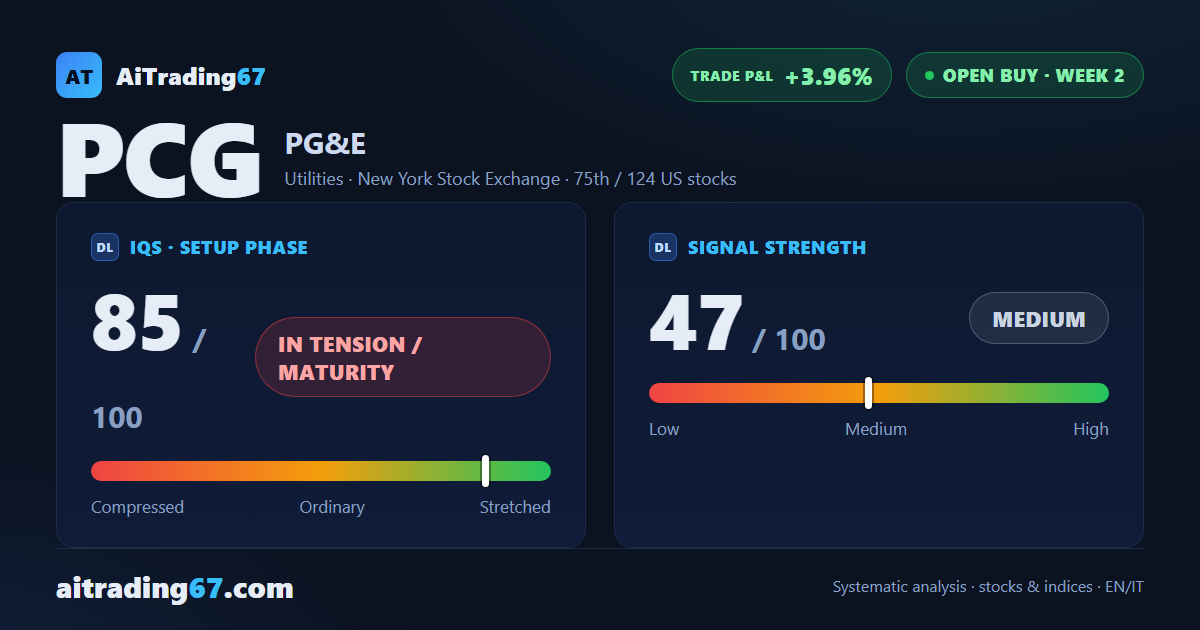PG&E climbs 3.1% as its double bottom in the 16 area keeps holding