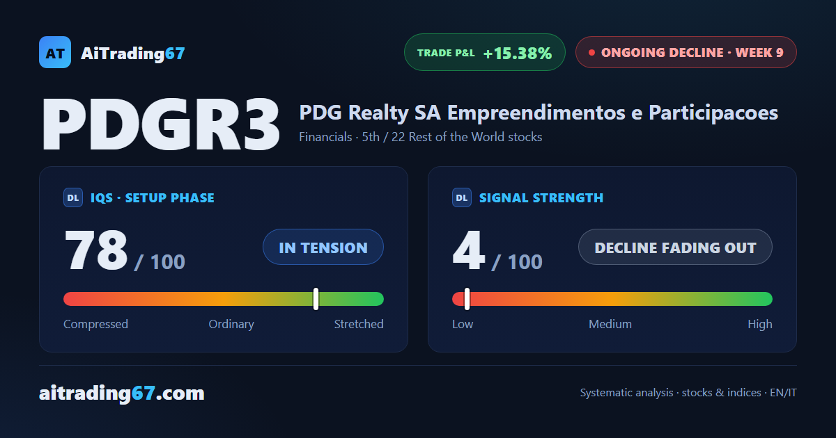 PDG Realty sheds 4.3% as the technical picture starts to crack
