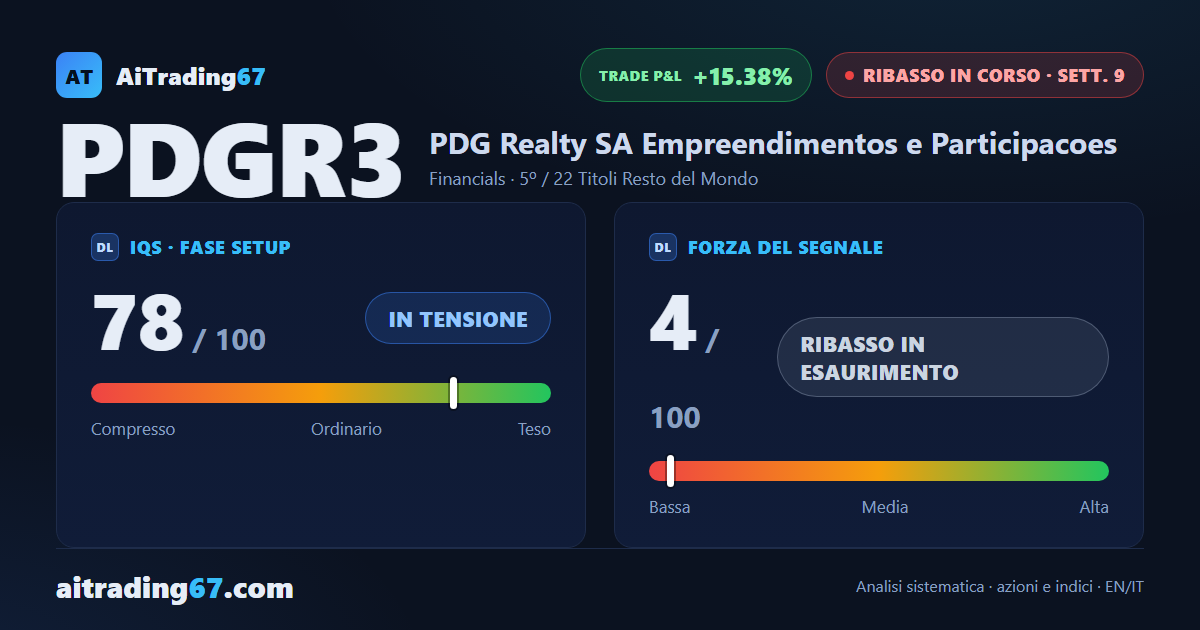 PDG Realty cede il 4,3% ma il quadro tecnico inizia a incrinarsi