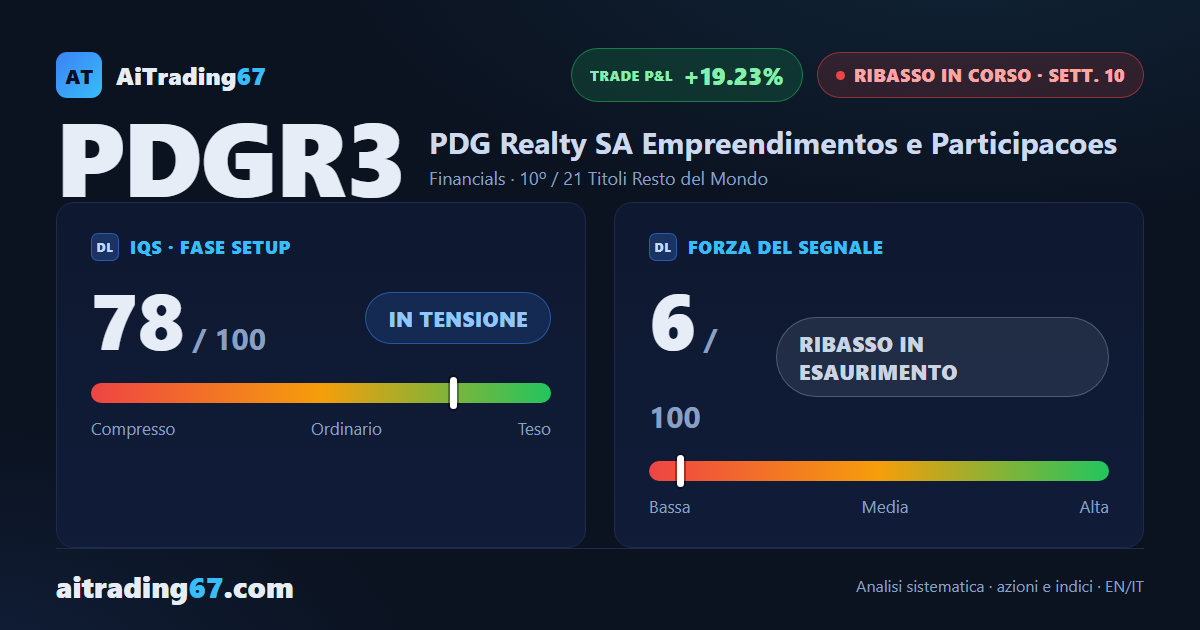 PDG Realty cede il 4,5% e resta bloccata sui minimi: l'RSI non si muove da un mese