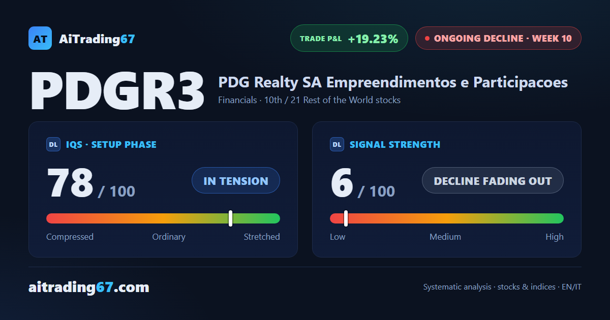 PDG Realty drops 4.5% and stays pinned near its lows as RSI holds flat for a month