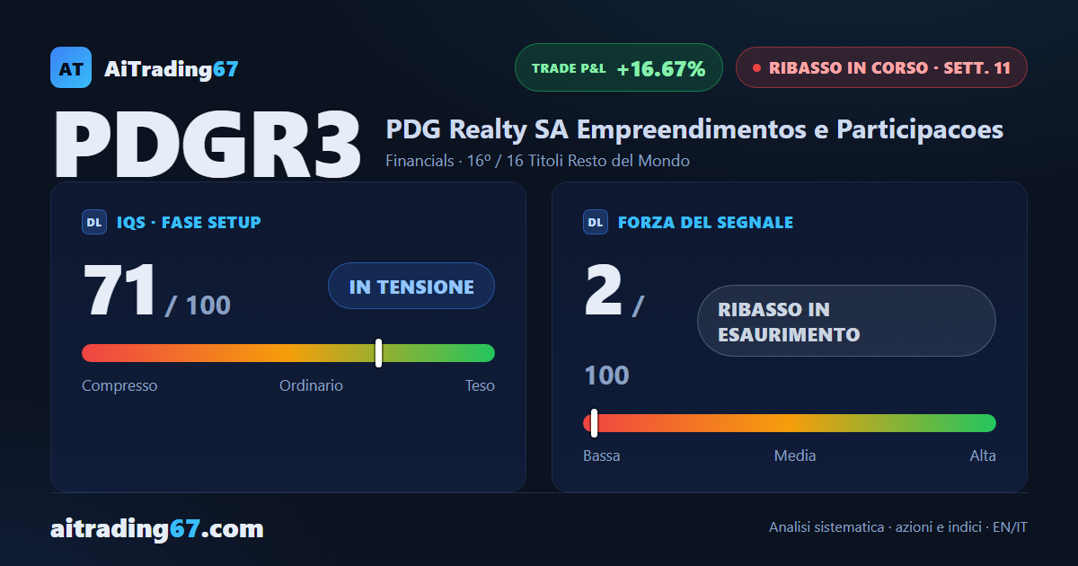 PDG Realty rimbalza del 3,2% da un doppio minimo: il ribasso comincia a rallentare