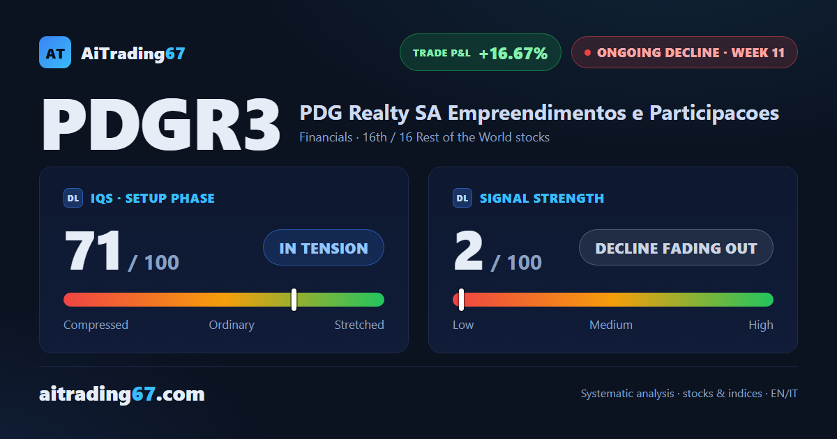 PDG Realty bounces 3.2% off a double bottom: the decline starts to lose steam