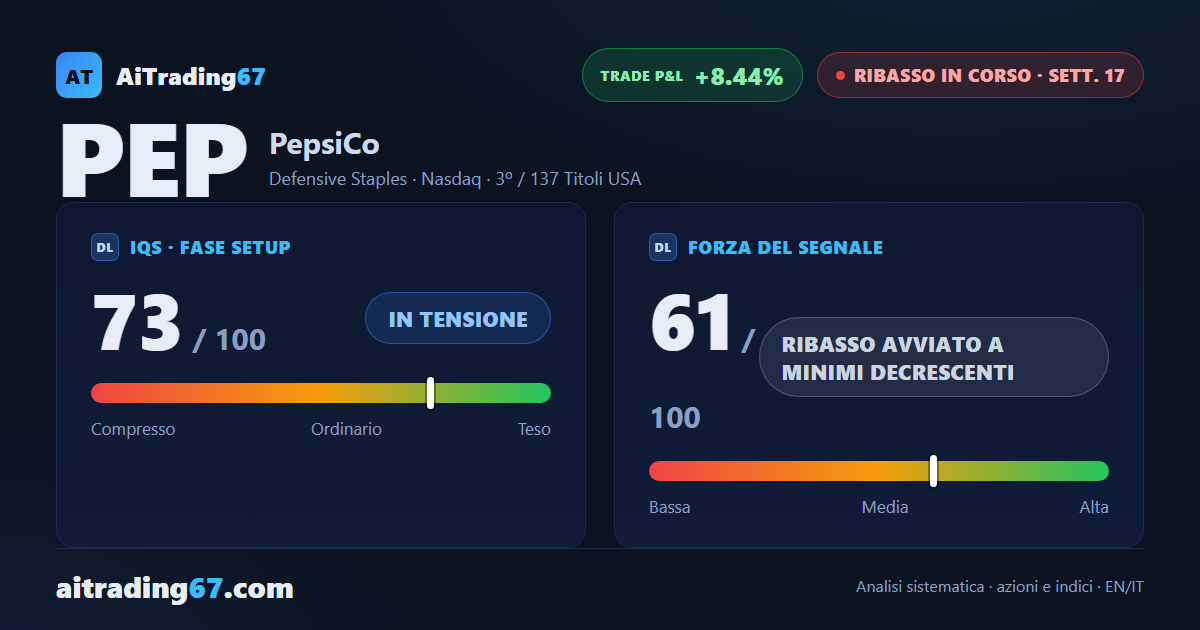 PepsiCo cede il 4,7% nella settimana, ma il doppio minimo in area 135 regge